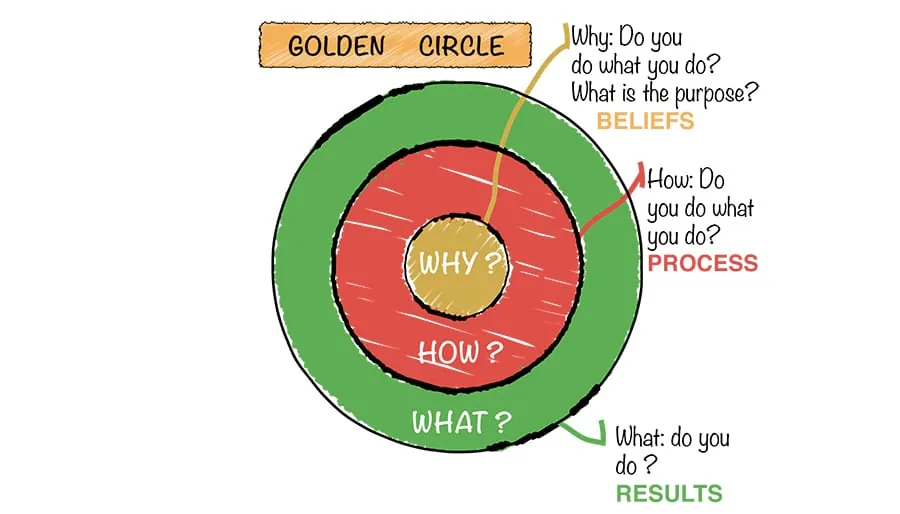 Golden circle tagline dieffetech logo
