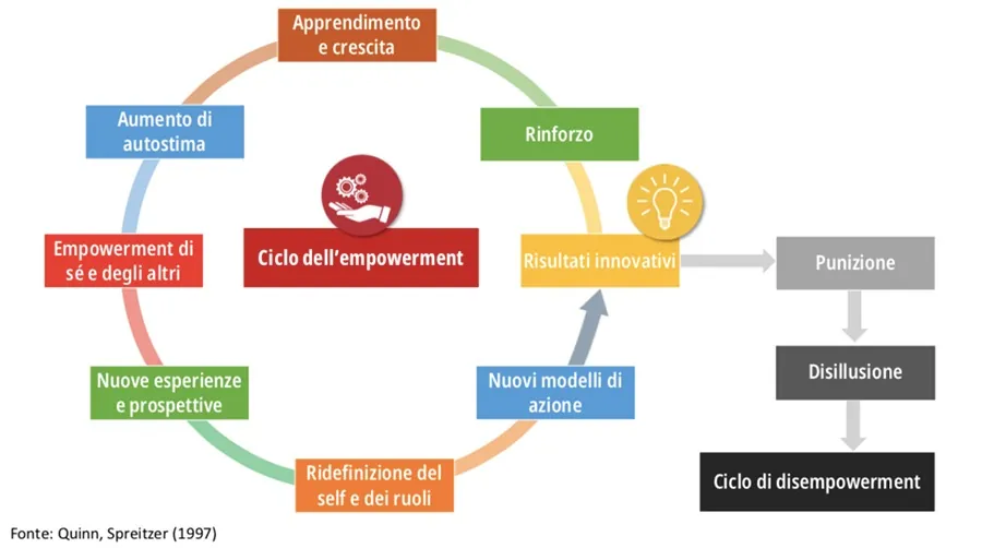 ciclo dell'empowerment innovazione