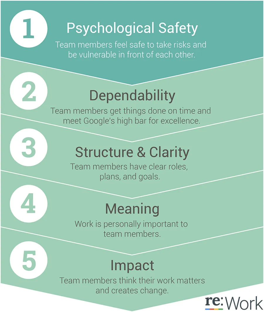 project aristotle google empowering culture